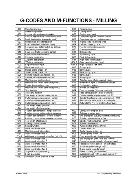 g&m codes list